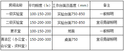 醫學實驗室照明設計安裝