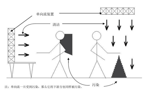 生物潔凈室