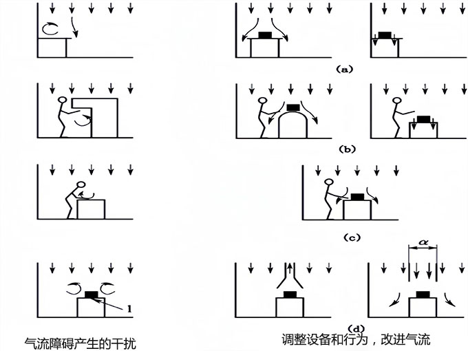 無塵廠房工藝布局設計